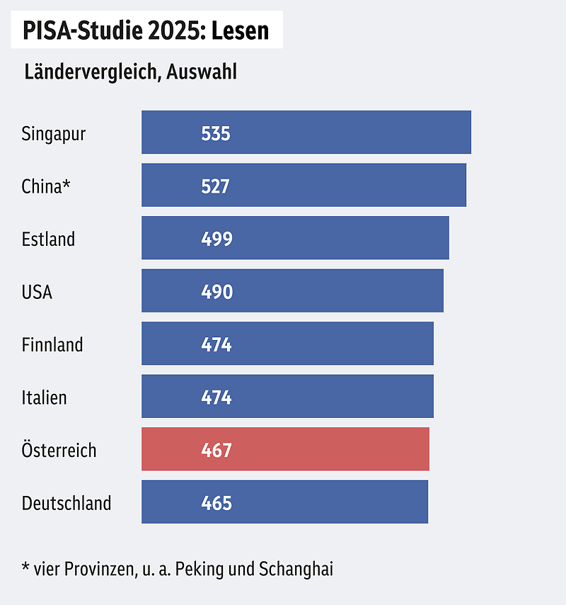 Pisa Test 2025 Lesen Grafik