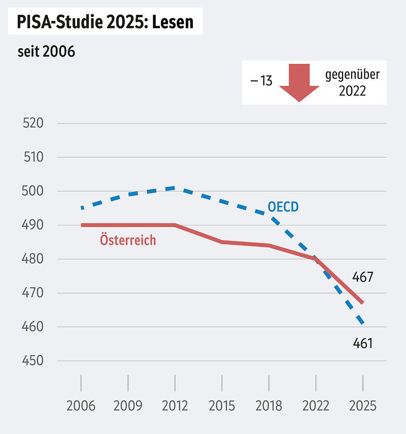 Pisa Test 2025 Lesen
