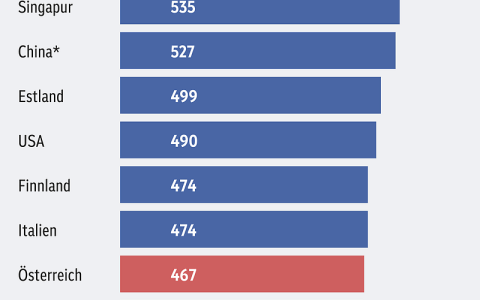 Pisa Test 2025 Lesen Grafik